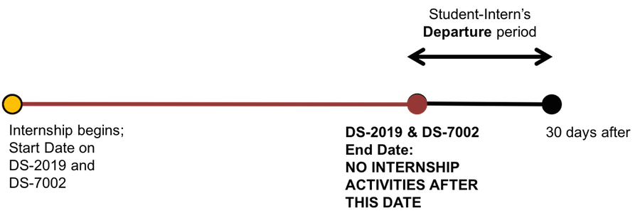 Timeline of departure period