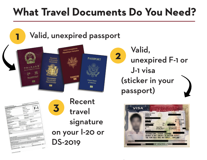 What travel documents do you need? Valid, unexpired passport, valid F-1 or J-1 visa, recent travel signature on I-20/DS-2019